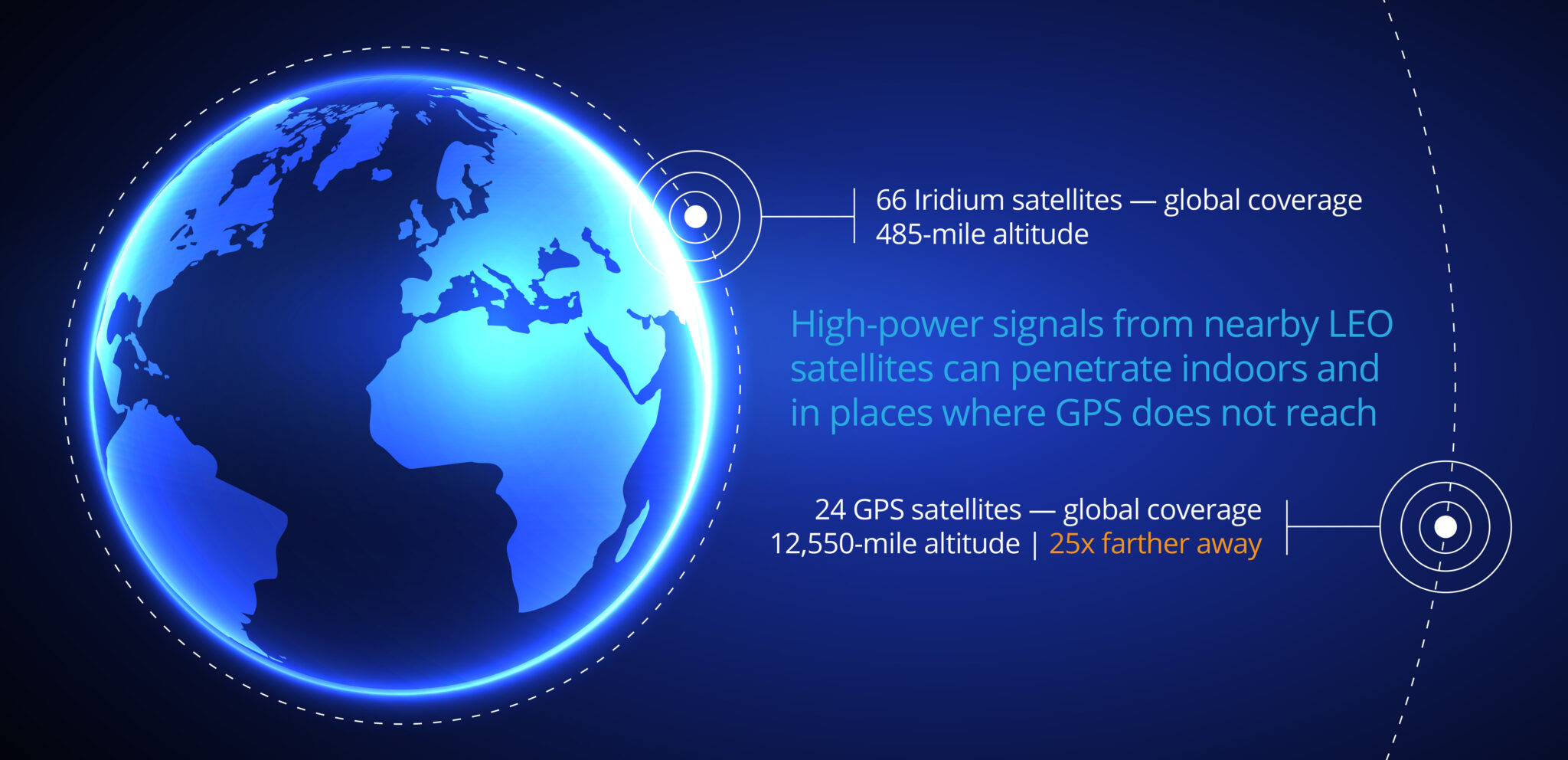 Blue digital globe comparing Iridium and GPS satellite coverage and altitude distances.
